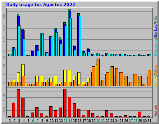 Daily usage for Agustus 2022