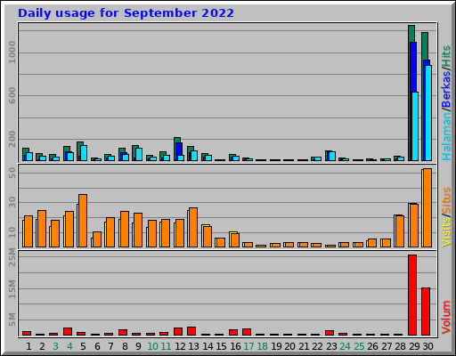 Daily usage for September 2022 Daily usage for September 2022