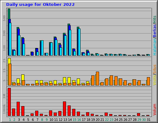 Daily usage for Oktober 2022 Daily usage for Oktober 2022