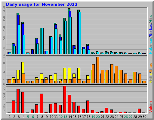 Daily usage for November 2022