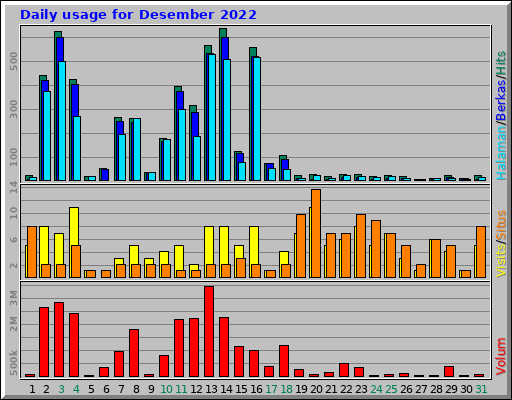 Daily usage for Desember 2022 Daily usage for Desember 2022