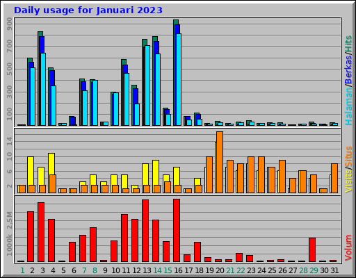 Daily usage for Januari 2023 Daily usage for Januari 2023