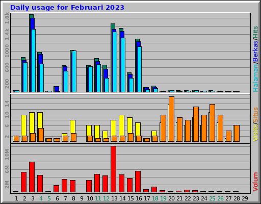 Daily usage for Februari 2023