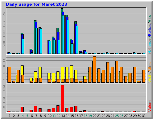 Daily usage for Maret 2023 Daily usage for Maret 2023