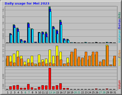 Daily usage for Mei 2023 Daily usage for Mei 2023