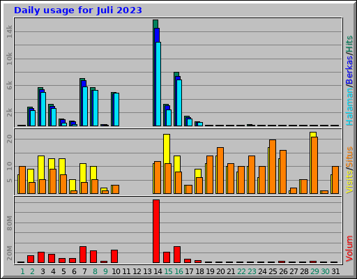 Daily usage for Juli 2023