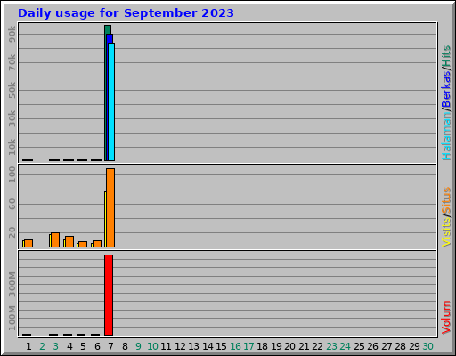 Daily usage for September 2023 Daily usage for September 2023