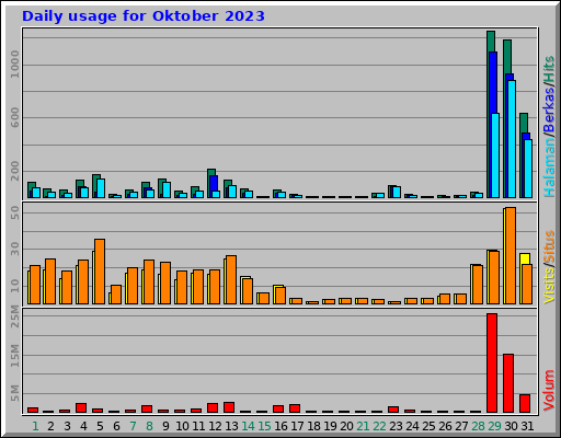 Daily usage for Oktober 2023