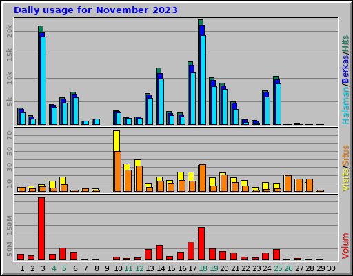 Daily usage for November 2023
