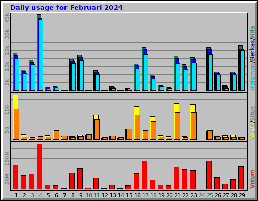 Daily usage for Februari 2024 Daily usage for Februari 2024