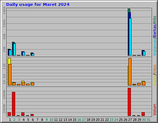 Daily usage for Maret 2024 Daily usage for Maret 2024