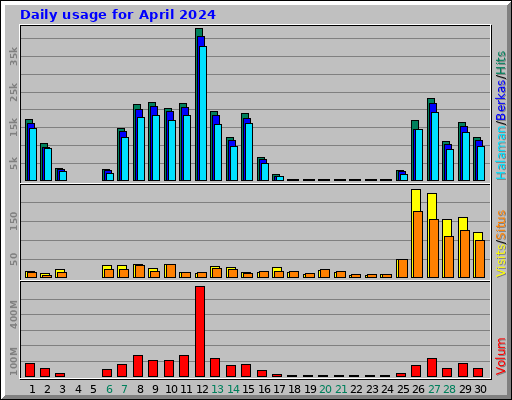 Daily usage for April 2024