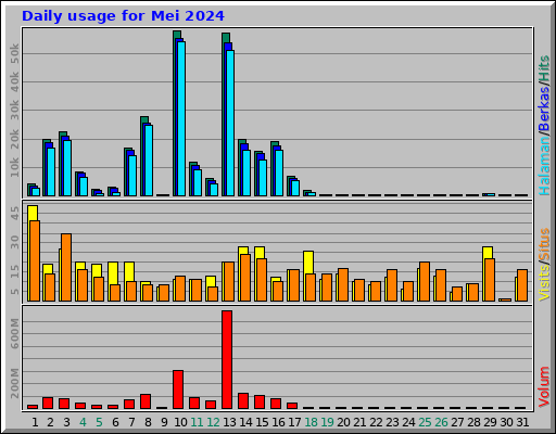 Daily usage for Mei 2024