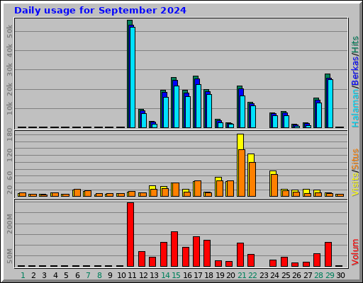 Daily usage for September 2024 Daily usage for September 2024