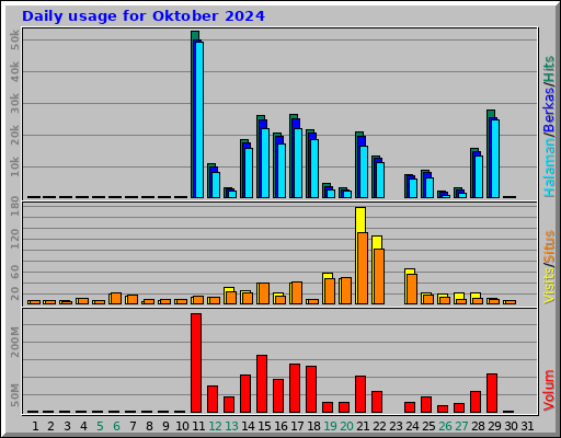 Daily usage for Oktober 2024