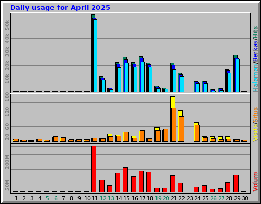 Daily usage for April 2025