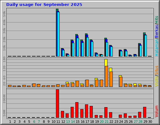 Daily usage for September 2025