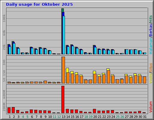Daily usage for Oktober 2025