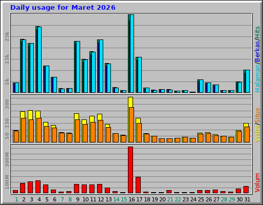 Daily usage for Maret 2026 Daily usage for Maret 2026