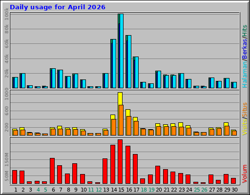 Daily usage for April 2026 Daily usage for April 2026