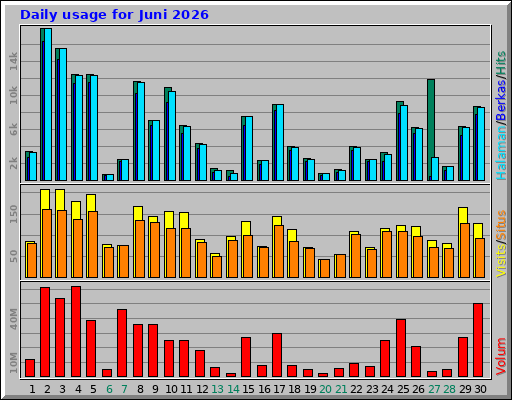 Daily usage for Juni 2026 Daily usage for Juni 2026