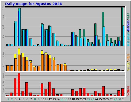 Daily usage for Agustus 2026 Daily usage for Agustus 2026