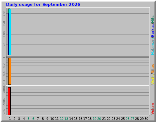 Daily usage for September 2026