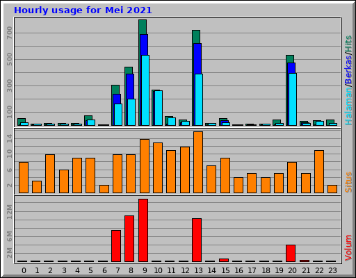 Hourly usage for Mei 2021 Hourly usage for Mei 2021