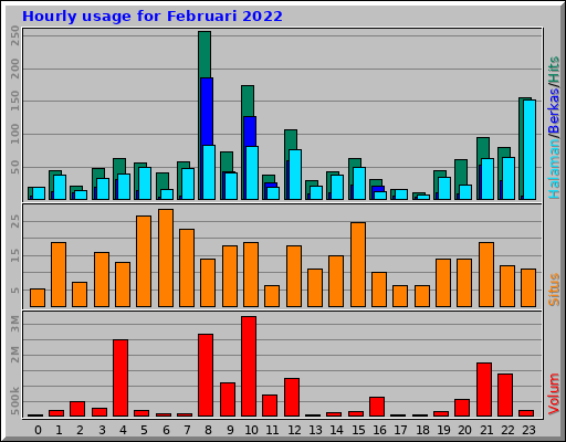 Hourly usage for Februari 2022 Hourly usage for Februari 2022
