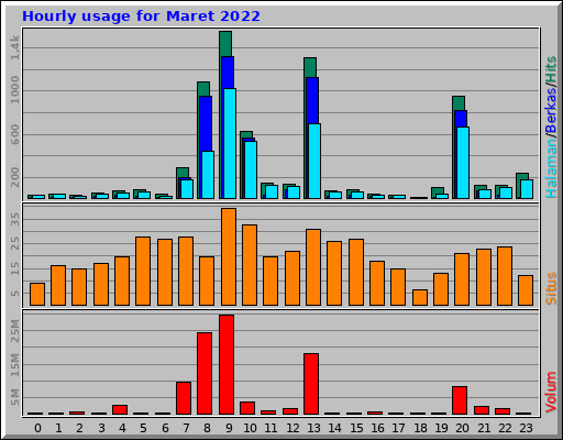 Hourly usage for Maret 2022 Hourly usage for Maret 2022