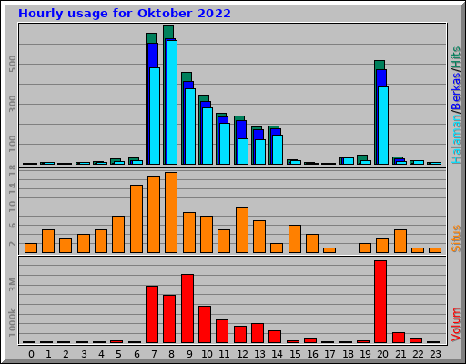 Hourly usage for Oktober 2022 Hourly usage for Oktober 2022