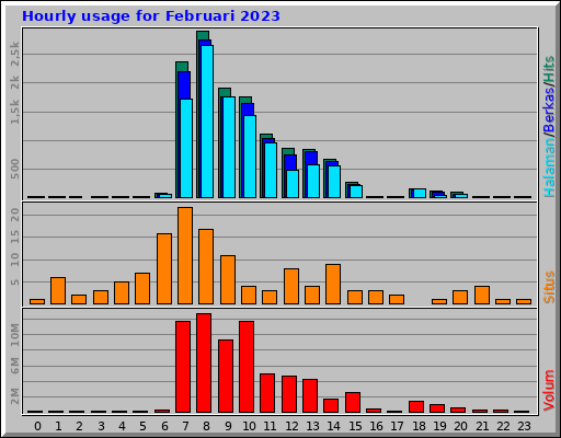 Hourly usage for Februari 2023