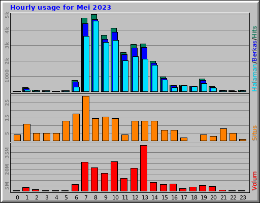 Hourly usage for Mei 2023 Hourly usage for Mei 2023