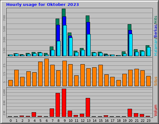 Hourly usage for Oktober 2023