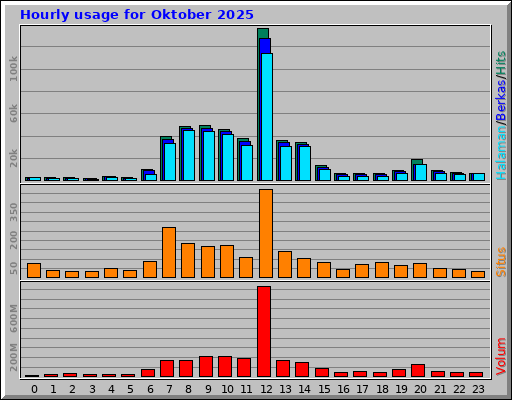 Hourly usage for Oktober 2025
