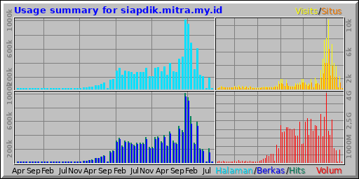 Usage summary for siapdik.mitra.my.id Usage summary for siapdik.mitra.my.id